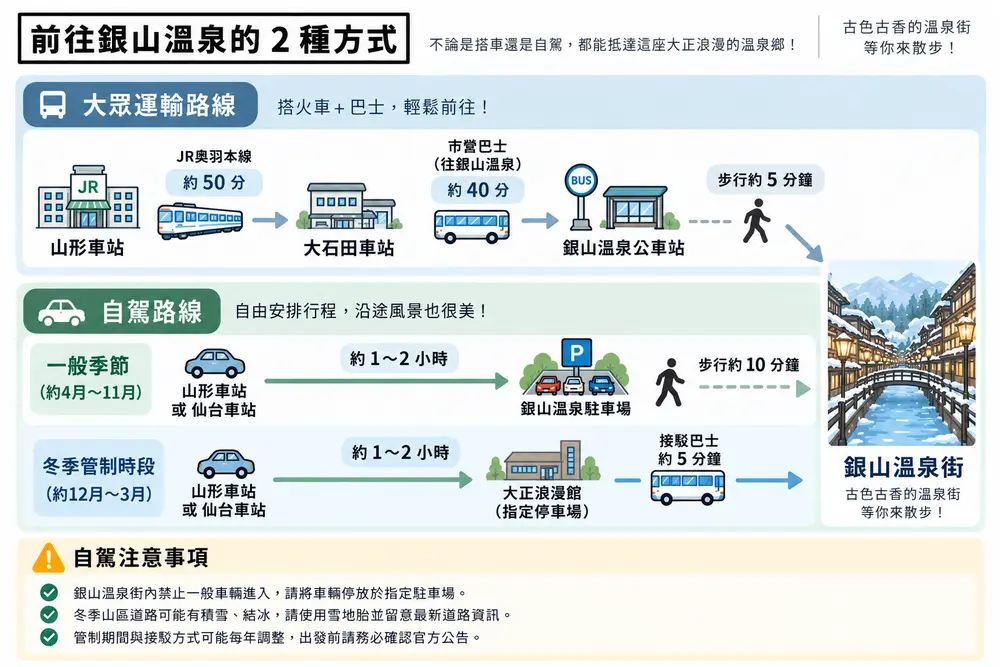 銀山溫泉交通